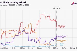 九游娱乐官方网站-Opta计算英超四队降级概率：热刺8.2%，西汉姆联52.7%